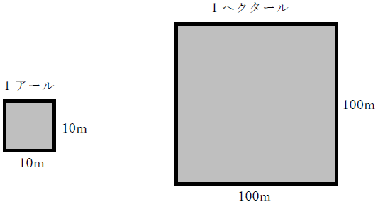 1アールは何ヘクタール