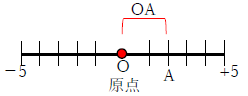 原点と絶対値
