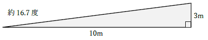 3/10の勾配