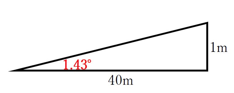 40分の1の勾配