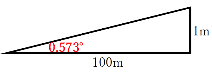 100分の1