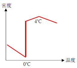 水の密度1
