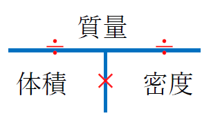 質量と体積