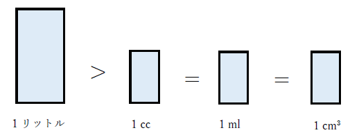 cc とミリリットルは一緒