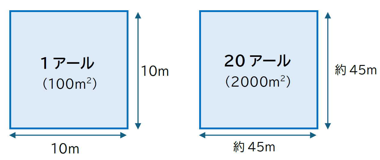 20アールは何m2