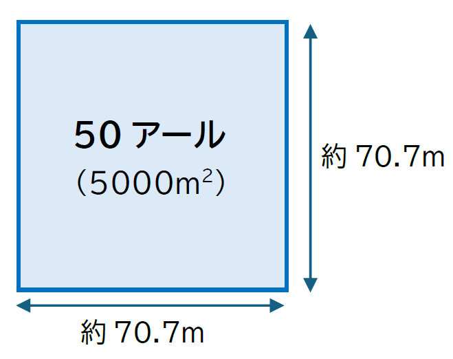 50アールは何坪