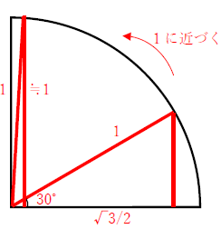 cos90度が0になる理由