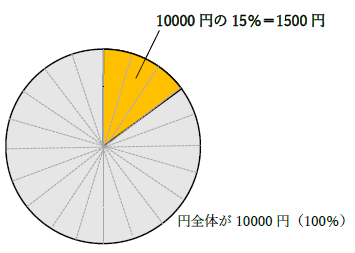 10000円の15％