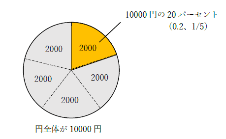 10000円の20パーセント