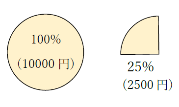 10000円(1万円)の25パーセントは