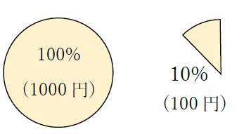 1000円の10パーセント