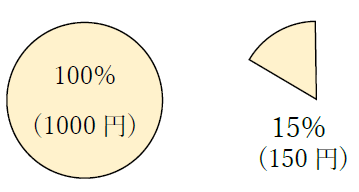 1000円の15パーセント