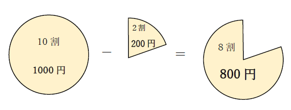 ２割引きの意味