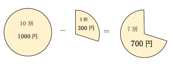 1000円の3割引