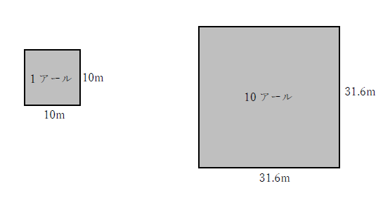 1000平方メートルと10アールの大きさ