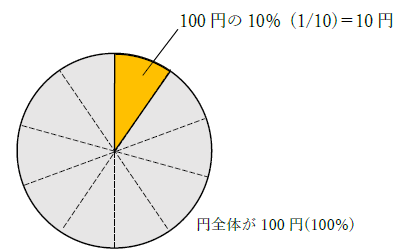 100円の10パーセント