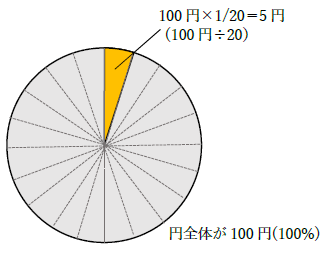 100円の5パーセント