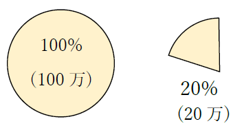 100万の20パーセント