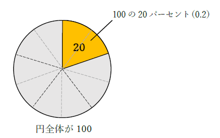 100の20パーセント