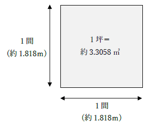 １坪と１間の関係