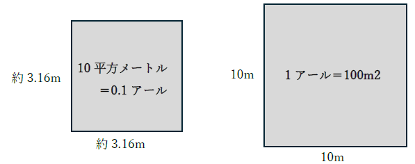 10平方メートルは0.1アール