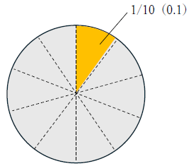 10分の1を小数で表すと