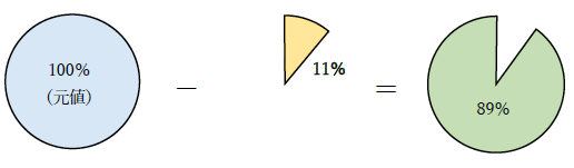 11％オフ