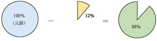 12％オフ