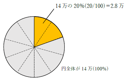 14万の20パーセント