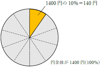 1400円の10パーセント