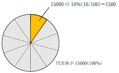 15000の10パーセント