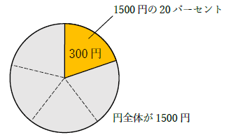 1500円の20パーセント