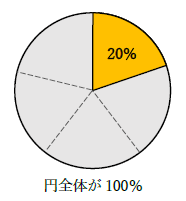 20パーセントはどのくらい