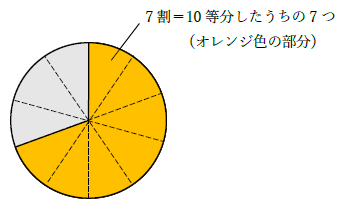 15の7割