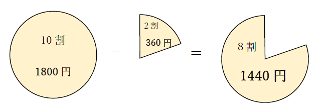 1800円の２割引き