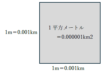 1平方メートルは何平方キロメートル