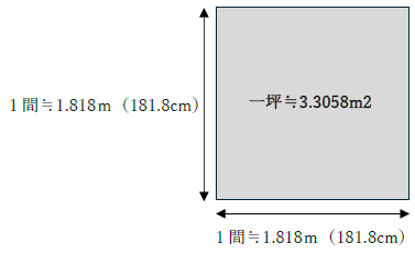 一坪は何平方メートル