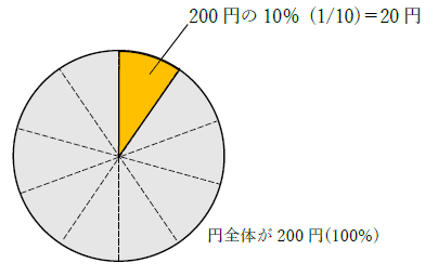 200円の10パーセント