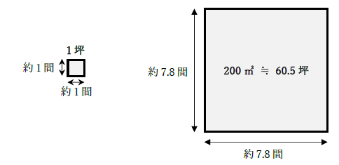 200平方メートルの広さと坪数