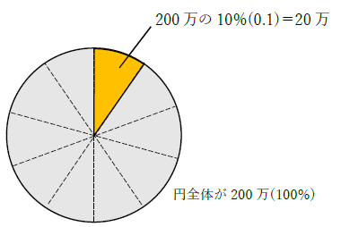 200万の10％