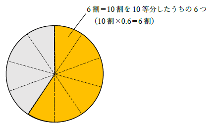 50の6割