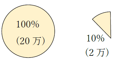 20万の10パーセント