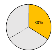 20万の30％