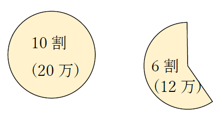 20万の6割