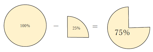 4000円の25％オフ