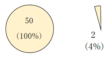 2は50の4パーセント