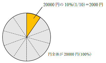 20000円の10パーセント