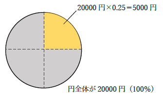 20000円の25％