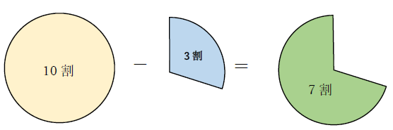 2万円の3割引き