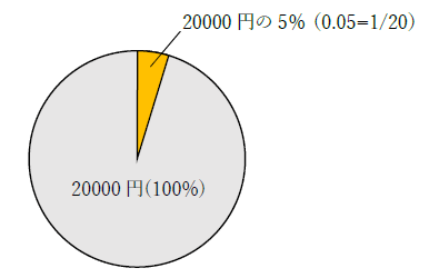 20000円の5パーセント